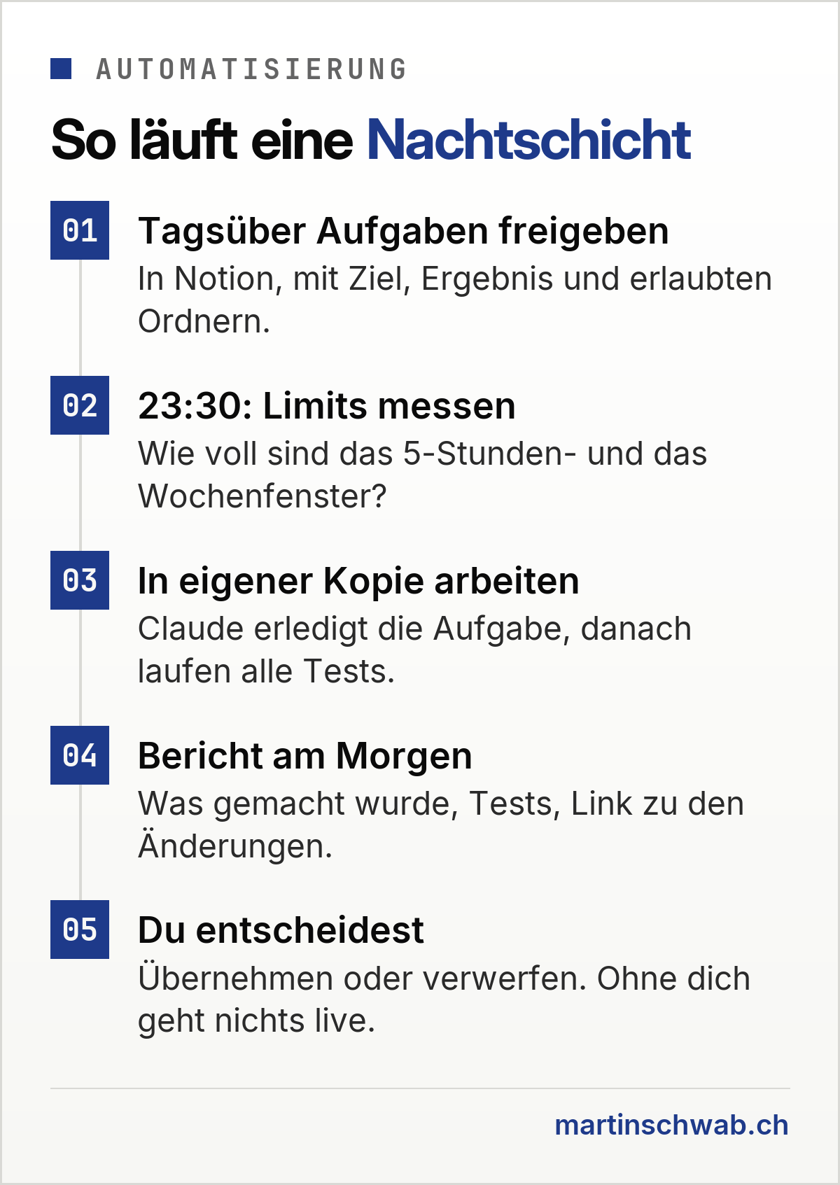 Ablauf in fünf Schritten: Tagsüber gibst du Aufgaben frei, um 23:30 misst die Nachtschicht die Limits, Claude arbeitet in einer eigenen Kopie mit Tests, am Morgen liegt ein Bericht in Notion, und du entscheidest, was du übernimmst.