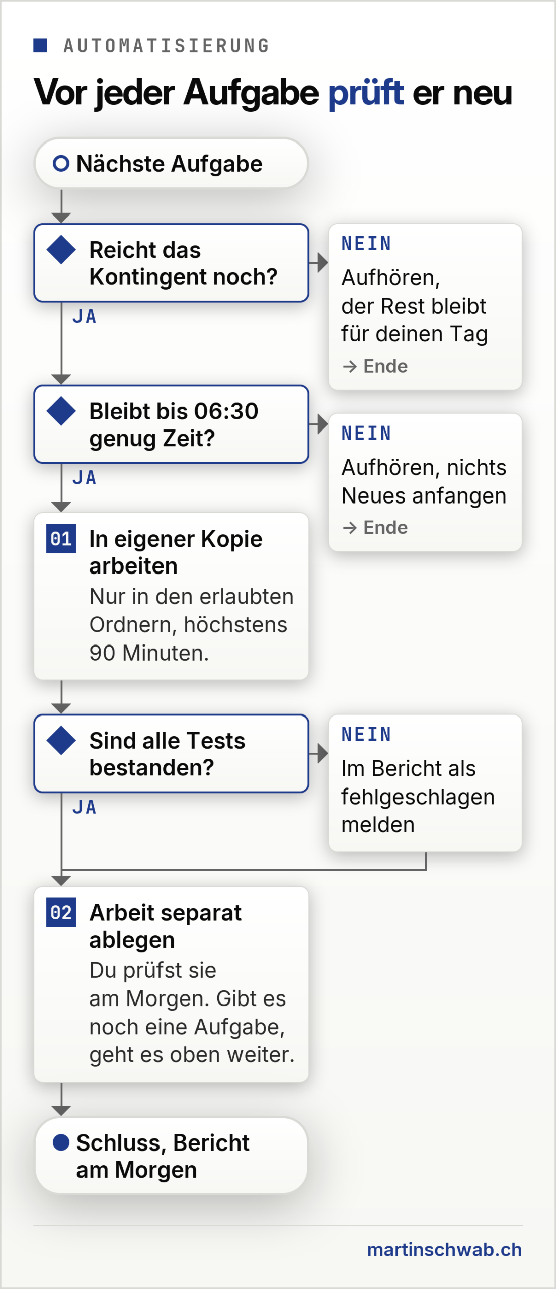 Flussdiagramm: Vor jeder freigegebenen Aufgabe prüft die Nachtschicht, ob das Kontingent noch reicht und ob bis 06:30 genug Zeit bleibt; sonst hört sie auf und lässt den Rest für deinen Tag. Dann arbeitet Claude in einer eigenen Kopie. Sind die Tests nicht bestanden, meldet sie die Aufgabe im Bericht als fehlgeschlagen. Die Arbeit wird separat abgelegt, damit du sie am Morgen prüfst; gibt es noch eine Aufgabe, beginnt die Prüfung von vorn. Am Schluss, ob fertig oder abgebrochen, steht alles im Bericht am Morgen.