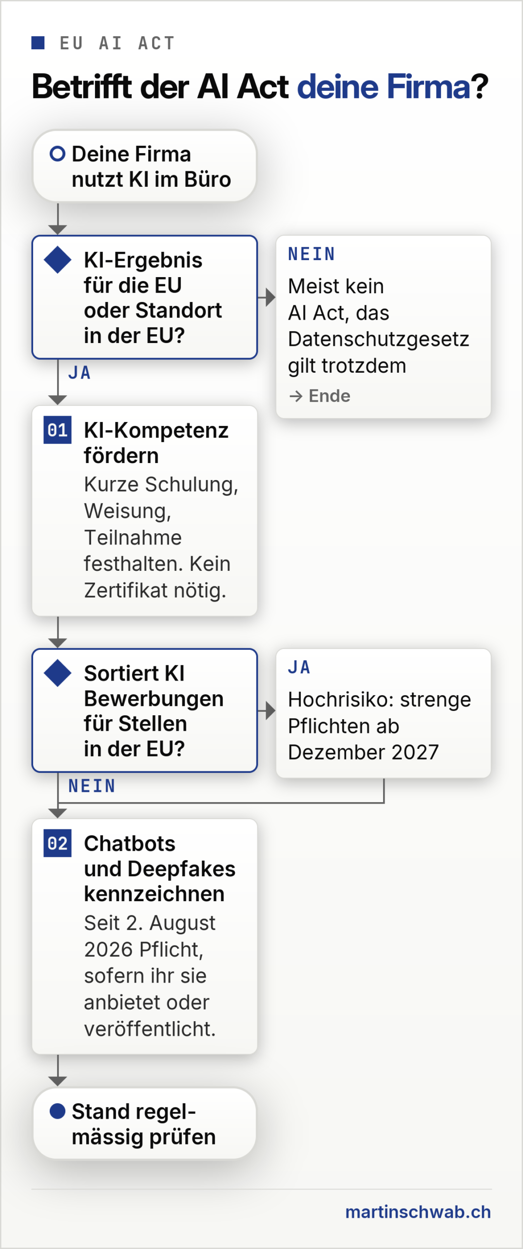 Flussdiagramm: Eine Schweizer Firma nutzt KI im Büro. Ist das KI-Ergebnis nicht für die EU bestimmt und gibt es keinen EU-Standort, gilt meist nur das Datenschutzgesetz. Sonst KI-Kompetenz fördern; sortiert KI Bewerbungen für Stellen in der EU, gelten ab 2. Dezember 2027 Hochrisiko-Pflichten; danach Chatbots und Deepfakes kennzeichnen.