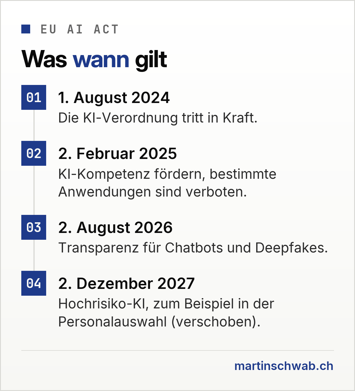Zeitachse des EU AI Act: in Kraft seit 1. August 2024, KI-Kompetenz und Verbote seit 2. Februar 2025, Transparenzpflichten seit 2. August 2026, Hochrisiko-KI wie Personalauswahl ab 2. Dezember 2027.
