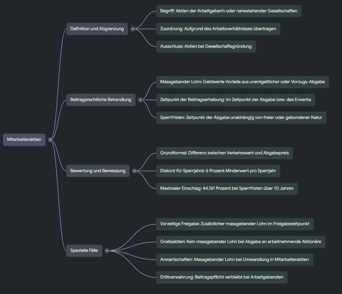 Mindmap zu Mitarbeiteraktien mit den Ästen Definition, beitragsrechtliche Behandlung, Bewertung und spezielle Fälle